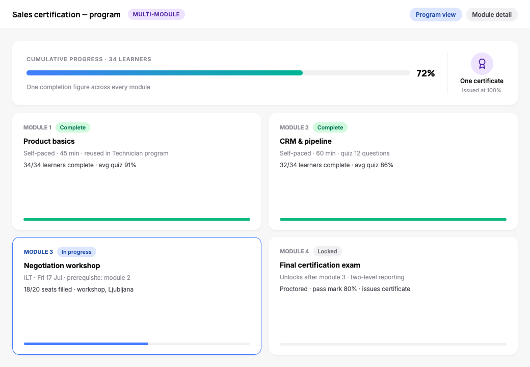 Sales certification program – cumulative progress across modules, one certificate at 100%, per-module completion and a reusable module